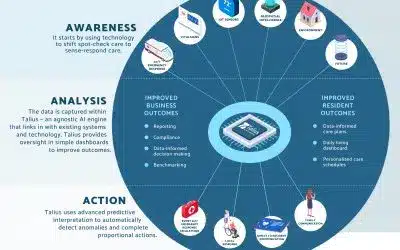 Aged Care Technology News