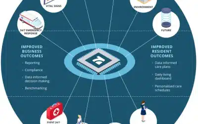 Aged Care Technology Blogs