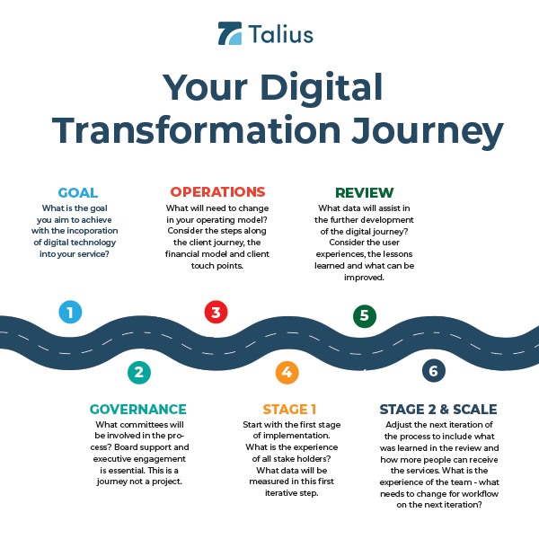 digital transformation journey